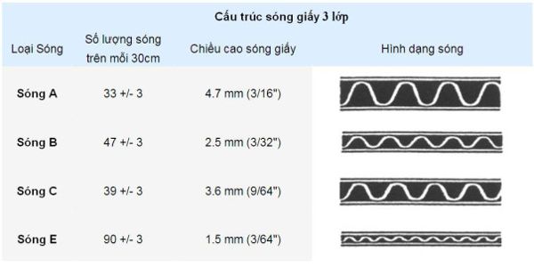 Sóng giấy trong sản xuất thùng giấy Carton