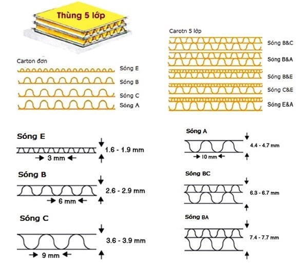 các loại giấy sóng carton 5 lớp